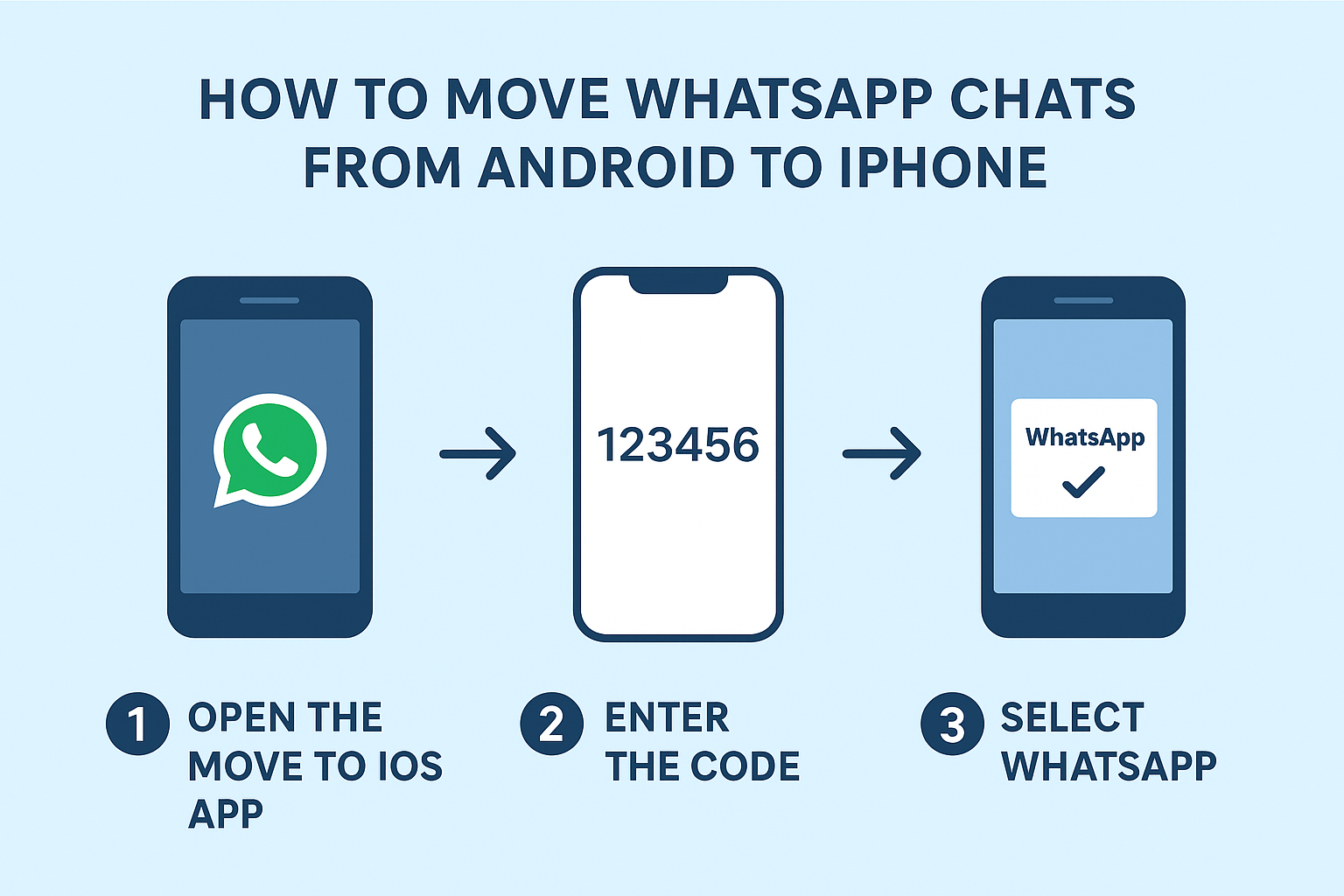 How To Transfer WhatsApp Chats From Android To IPhone Easily Techbin ChatGPT Image Nov 8 2025 02 08 18 PM 