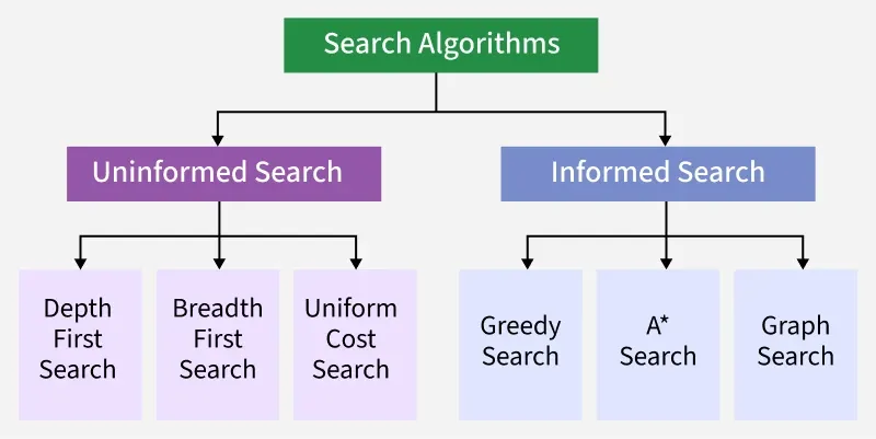 Search Algorithms in AI:  Uninformed & Informed Search
